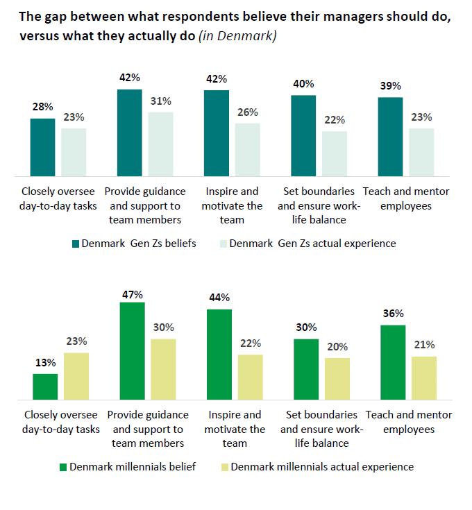 Graf - leadership gap, Deloitte Gen Z and Millenial Survey 2025