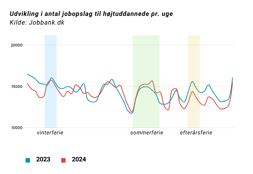 Udvikling i antal job i 2023-2024. Kilde: Jobbank.dk